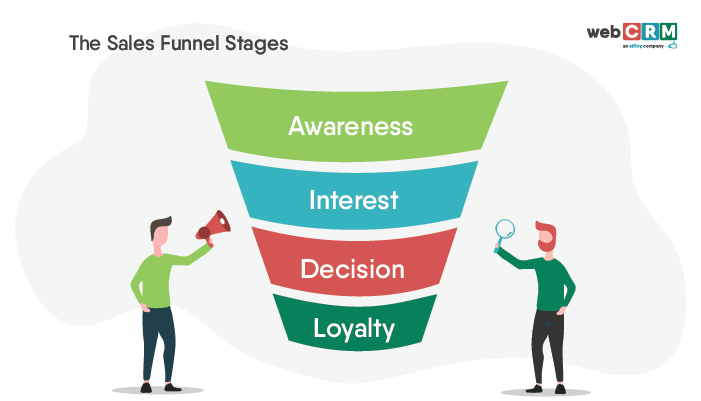 The sales funnel stages: Awareness, Interest, Decision, Loyalty.