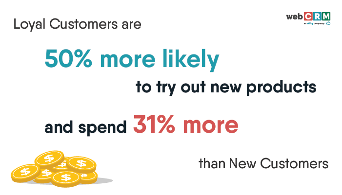 Loyal customers are 50% more likely to try out new products and spend 31% more than new customers.