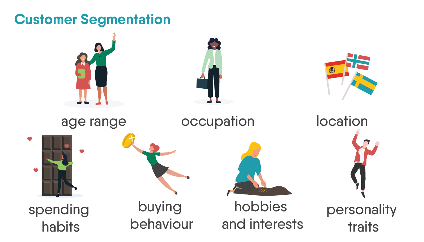 Customer segmentation: age range, occupation, location, spending habits, buying behaviour, hobbies & interests, personality traits.