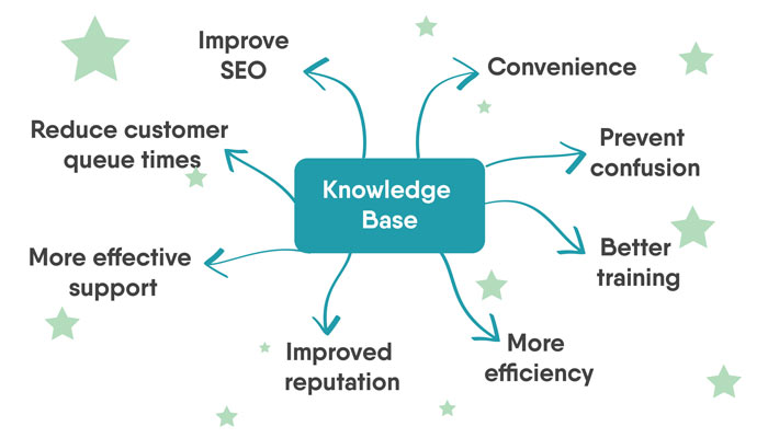 Knowledgebase benefits